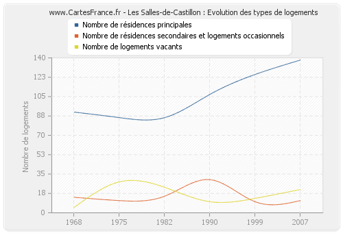 Les Salles-de-Castillon : Evolution des types de logements